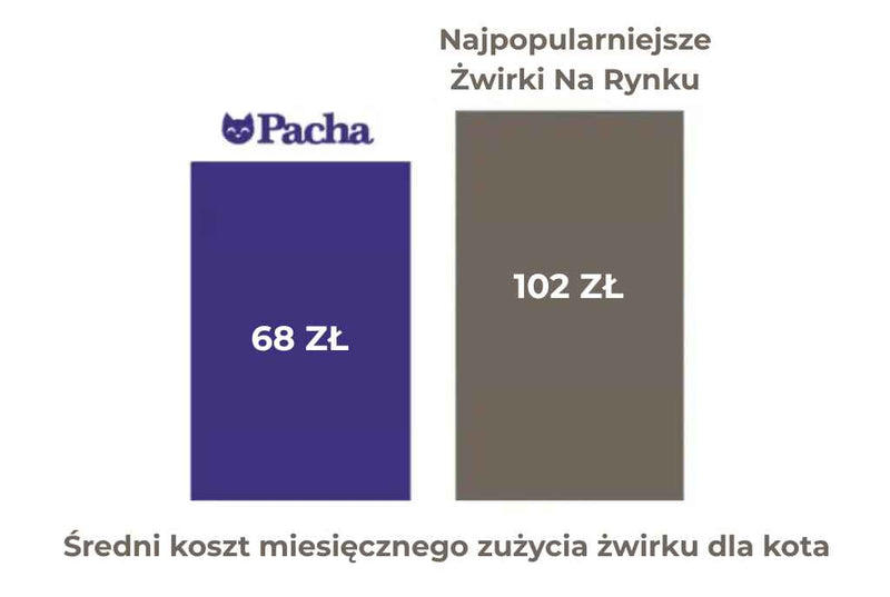 7. Oszczędzasz 30% każdego miesiąca